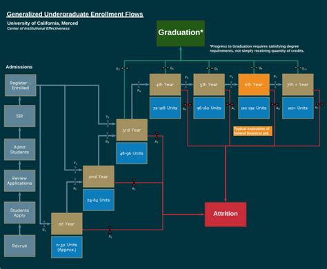 Enrollment Management - Enrollment Flow | Center of Institutional Effectiveness