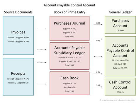 Control Accounts | Double Entry Bookkeeping