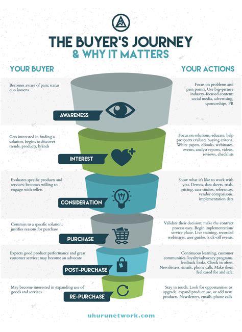 Buyer’s Journey Stages: Types of Content to Create for Each