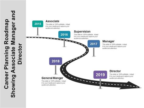 Career Planning Roadmap Showing Associate Manager And Director ...