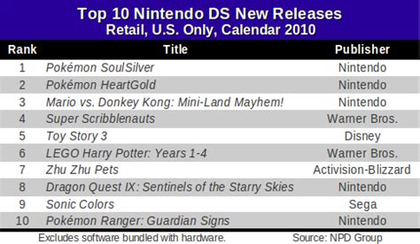 Top Selling Games Of 2010 That Actual Came Out In 2010 - Pure Nintendo