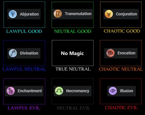 DnD Spell Schools Alignment Chart : AlignmentCharts