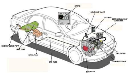 LPG kit installation for cars in India, petrol-LPG conversion and ...