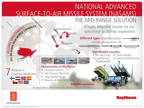 SNAFU!: Raytheon fires AMRAAM-Extended Range from NASAMs Launcher...is ...