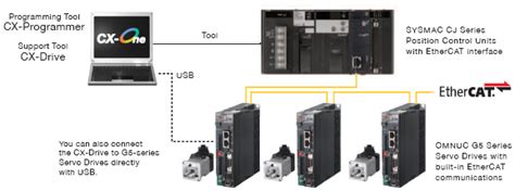 Dòng Servo G5-Lite cao cấp mới của Omron với giá thành kinh tế ! | Biến tần