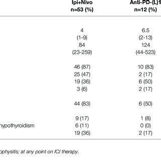 Time to hypophysitis diagnosis, presenting symptoms, and co-occurring... | Download Scientific ...