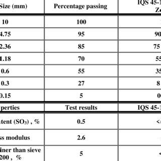 Properties of the fine aggregate (Sand) | Download Scientific Diagram