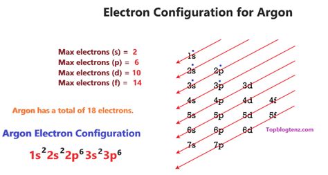 Argon Orbital diagram, Electron configuration, and Valence electrons