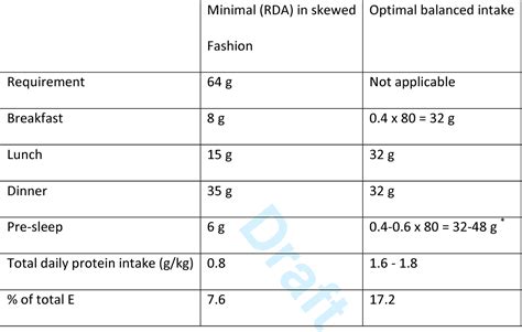 [PDF] Protein "requirements" beyond the RDA: implications for ...