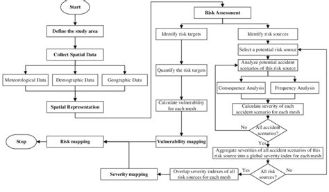 Flowchart of risk assessment and mapping | Download Scientific Diagram