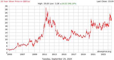 20 Year Silver Price History in UK Pounds per Ounce