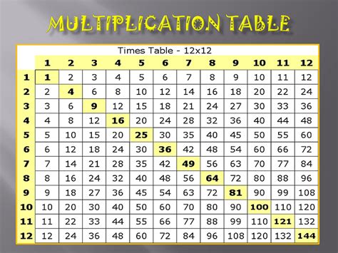 Multiplication Table 12x12 Printable - Printable Word Searches