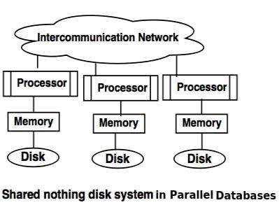 Types of Parallel Database Architecture