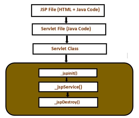 Life Cycle of a JSP Page. What is JSP life cycle? | by Prashant ...