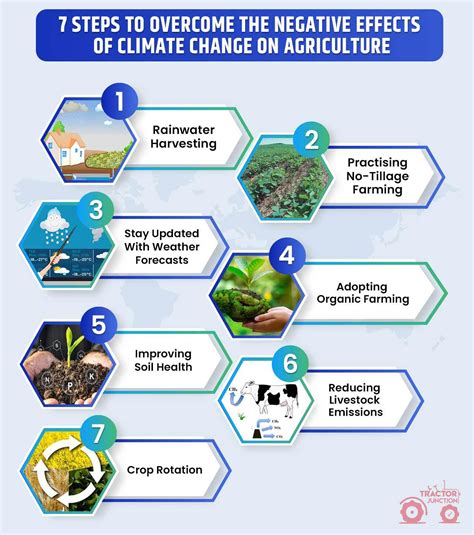 Climate Change Effects On Agriculture