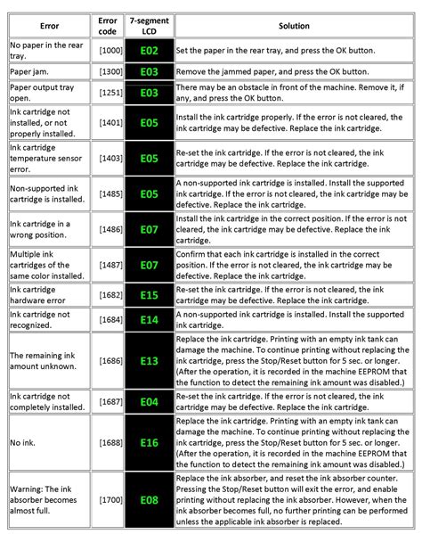 CANON PRINTER ERROR CODES | Make I.T. Simple