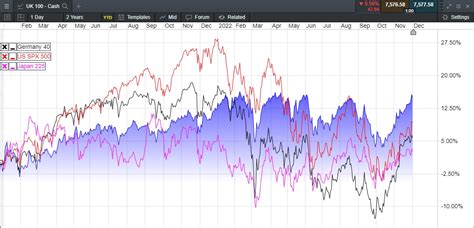 The FTSE 100 Is Unchanged on the year in 2022 | CMC Markets