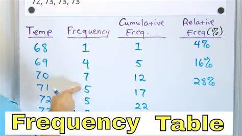 Understand Frequency Tables, Cumulative & Relative Frequency in Statistics - [7-7-3] - YouTube ...