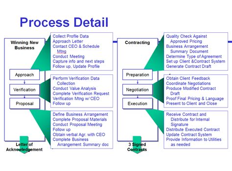 Avoid The Four Most Common Mistakes of Sales Process Mapping