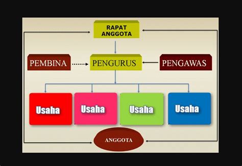 Struktur Organisasi Koperasi Sekolah, Simpan Pinjam, UKM dan Tugasnya