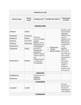 Antibiotics by class | PDF