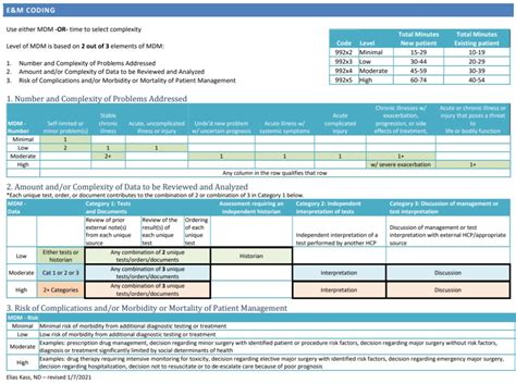 2021 E&M updates to CPT codes – Dr Dad Says