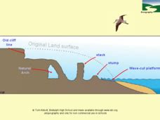 Coastal Erosion Diagrams For Kids