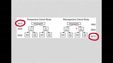 Retrospective cohort study - YouTube