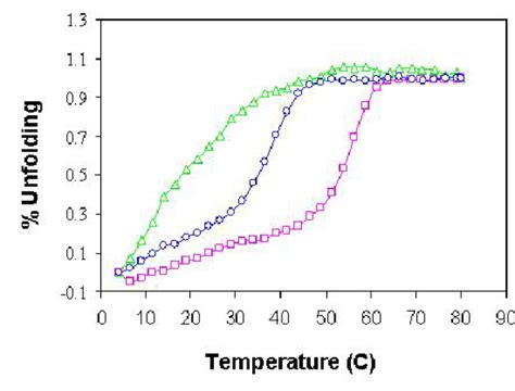 Thermal denaturation of purified proteins and complexes, as obtained... | Download Scientific ...