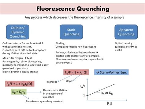 Application of fluorescence quenching