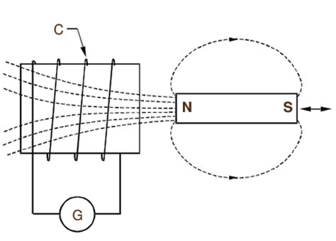 Electromagnetic Induction