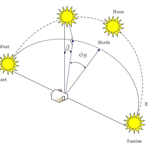 2: Illustration of the solar declination angle. | Download Scientific Diagram