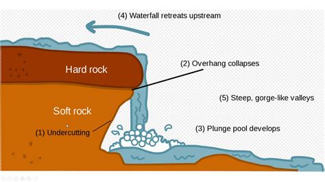 Paper 1C formation of waterfalls and gorges - YouTube