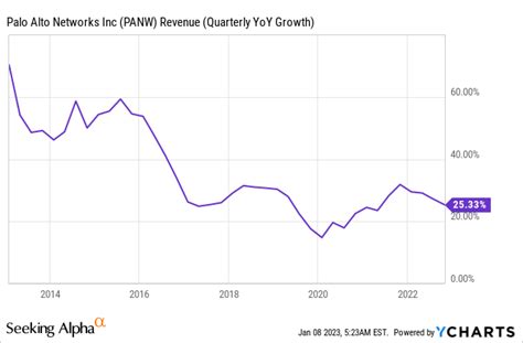 Palo Alto Networks: Still Too Expensive (NASDAQ:PANW) | Seeking Alpha