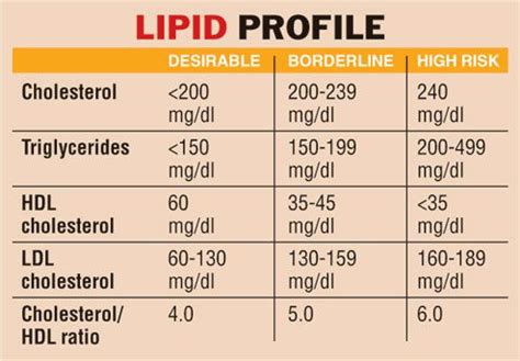 UNFOLD YOUR LIPID PROFILE | Nursing tips, Nursing labs, Lipid profile