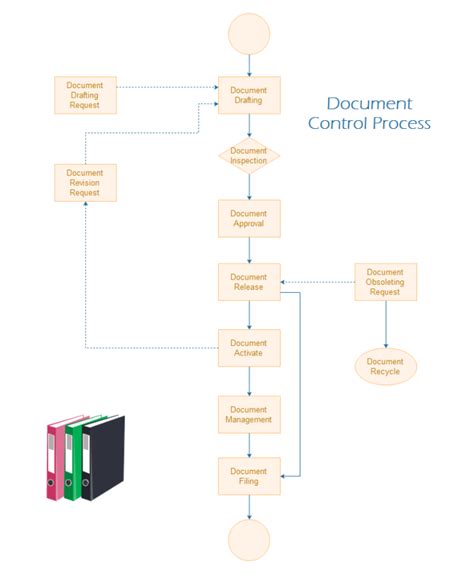 Document Control Process Flowchart | Free Document Control Process ...