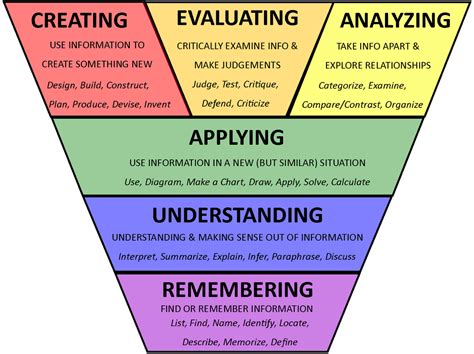 Tech Transformation: Flipping Grade 4 and Flipping Bloom's Taxonomy Triangle