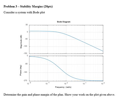 Solved Problem 3 - Stability Margins (20pts) Consider a | Chegg.com