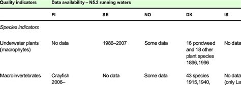 Proposed biodiversity indicators for running waters | Download ...