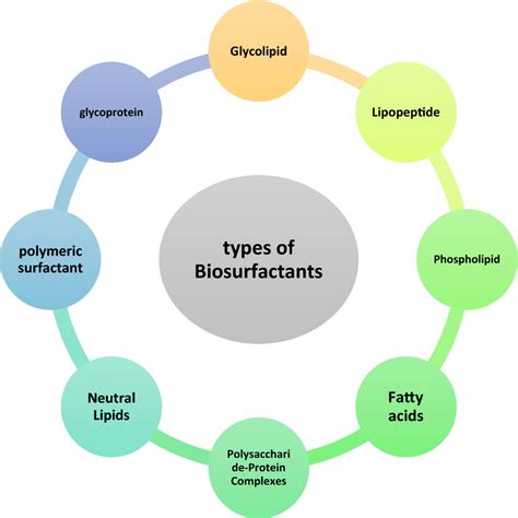 classification of biosurfactants | Download Scientific Diagram