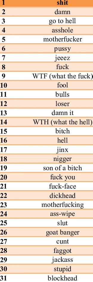 List of common English swear words among youths in Malaysia | Download Table
