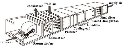 AIR HANDLING UNIT (AHU) - My Engineering