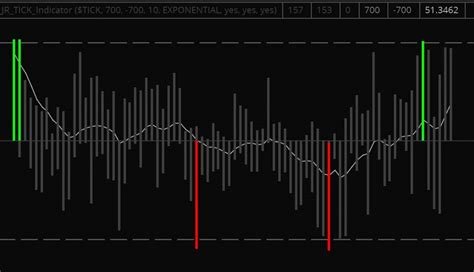 Cumulative TICK Indicator Bundle for ThinkOrSwim