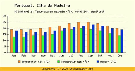 Klima Ilha da Madeira / Portugal - Klimatabelle Ilha da Madeira Klimadiagramm