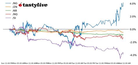 Nasdaq Futures Rise After Recent Sell-Off, Yields Advance | tastylive