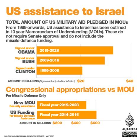 Understanding US military aid to Israel | Infographic News | Al Jazeera