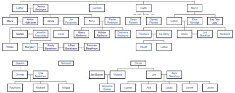 Game Of Thrones House Tyrell Family Tree