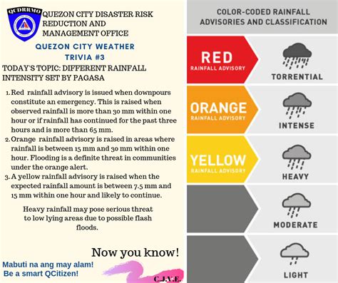 Rainfall Warning Pagasa