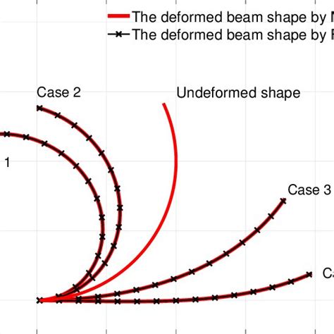 Scenario 1 results of beam shape | Download Scientific Diagram