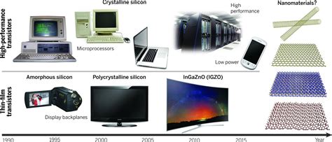 Nanomaterials in transistors: From high-performance to thin-film applications | Science